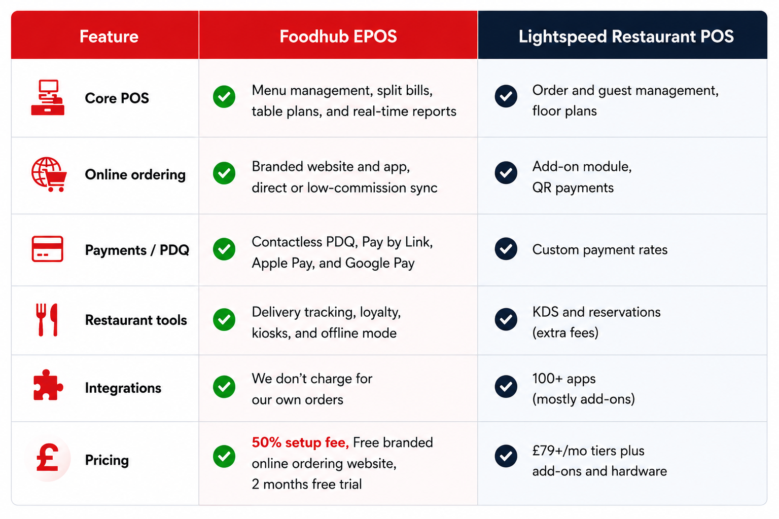 Foodhub EPOS vs Lightspeed POS